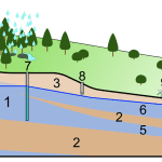 An illustration of an aquifer