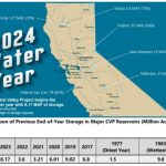 2024 water year for the Central Valley Project