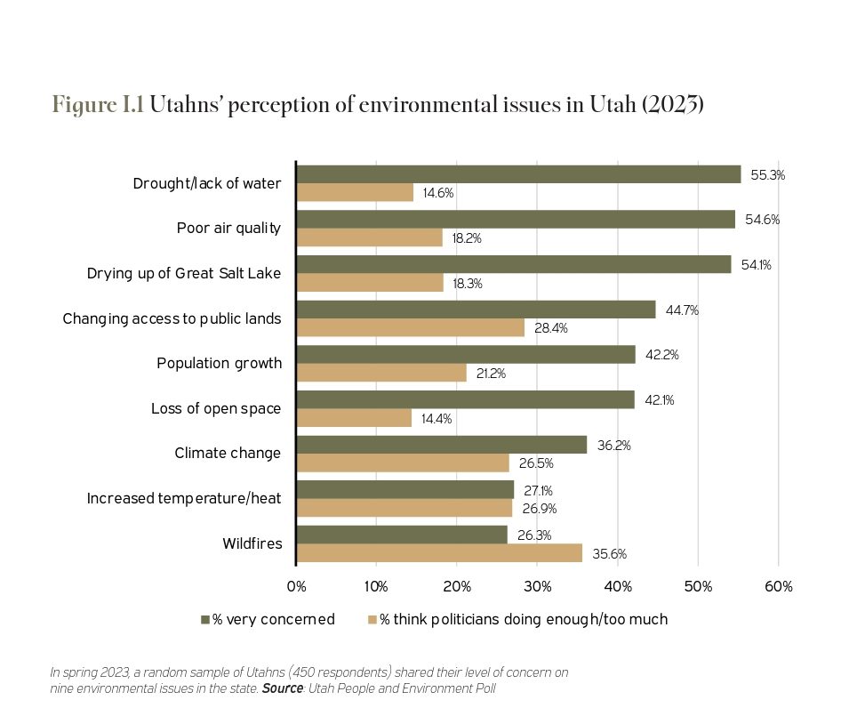 Environmental concerns in Utah