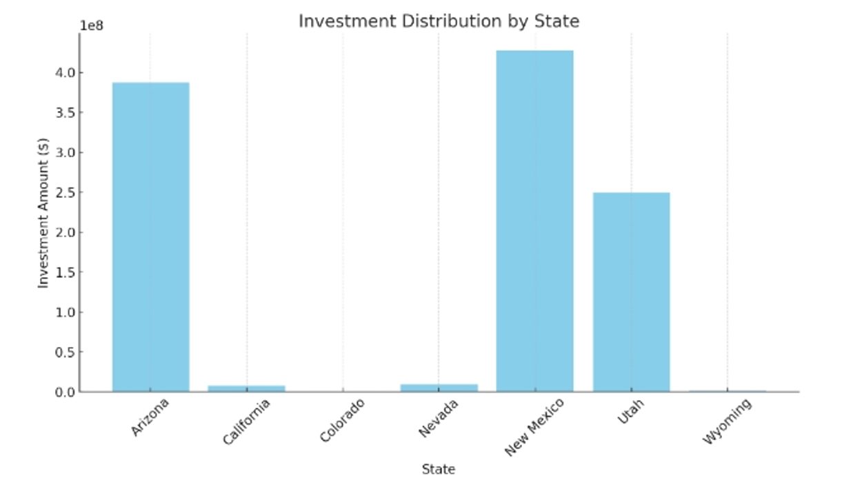 Bar chart showing tribal investments per Colorado River basin state