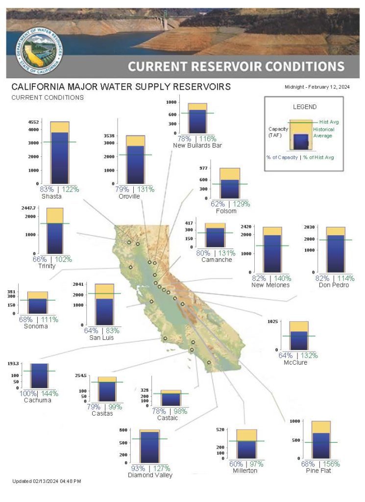 California's reservoir levels as of February 13.