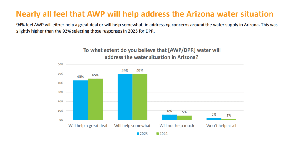 Arizona survey about AWP and water supply