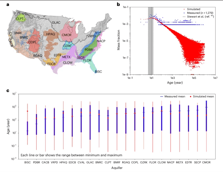 Groundwater travels farther and deeper than thought, connecting watersheds and sustaining streams with crucial implications for water management.