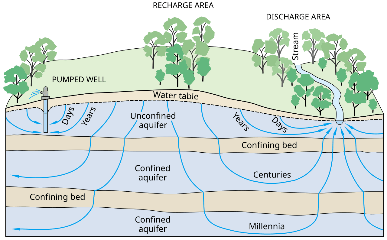 Image of groundwater table and aquifer recharge