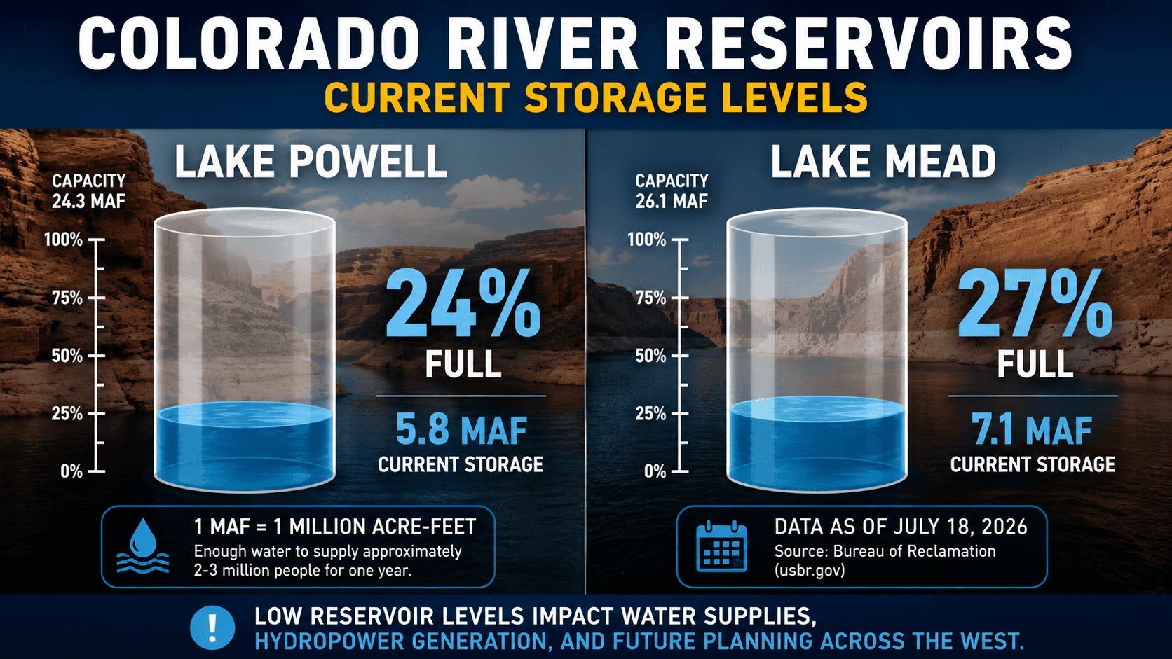 Screen shot from water news video - low reservoir levels
